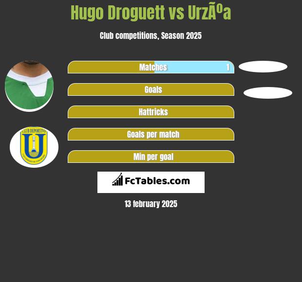 Hugo Droguett vs UrzÃºa h2h player stats