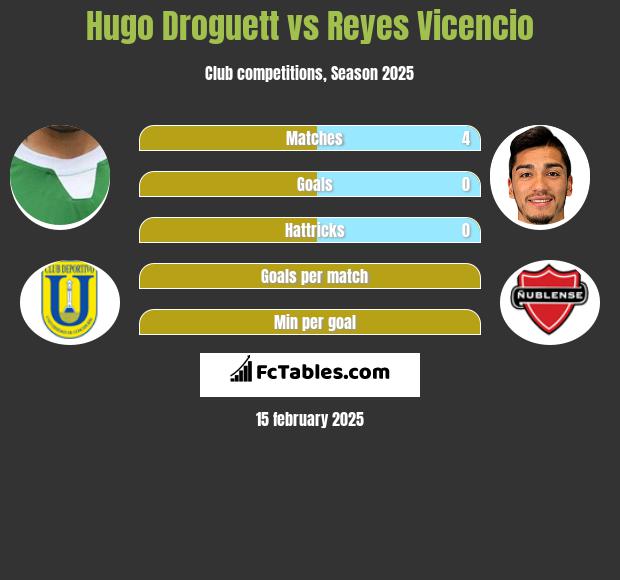 Hugo Droguett vs Reyes Vicencio h2h player stats