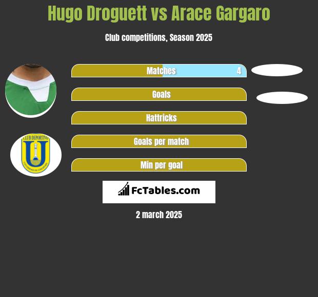 Hugo Droguett vs Arace Gargaro h2h player stats