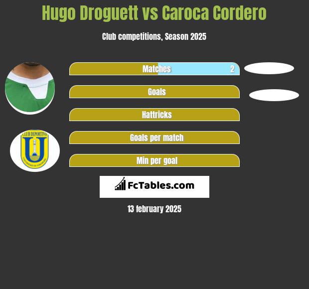 Hugo Droguett vs Caroca Cordero h2h player stats