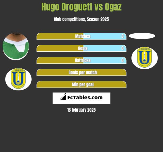 Hugo Droguett vs Ogaz h2h player stats