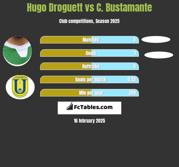 Hugo Droguett vs C. Bustamante h2h player stats