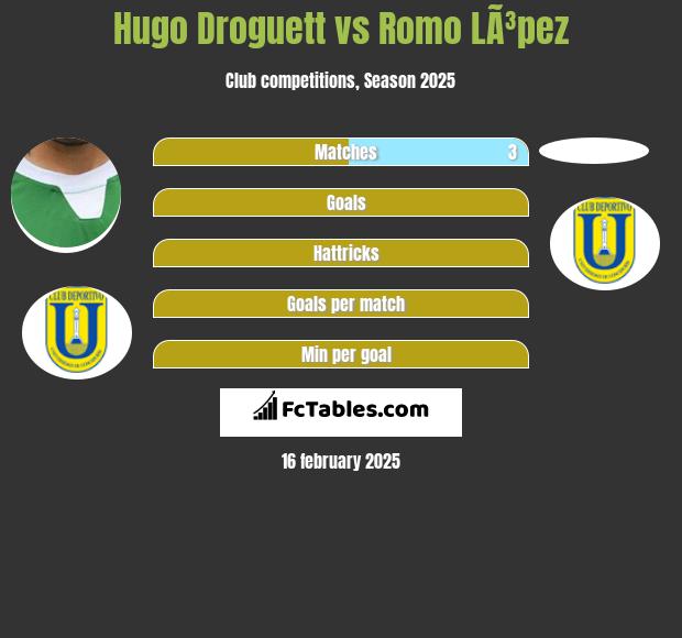 Hugo Droguett vs Romo LÃ³pez h2h player stats