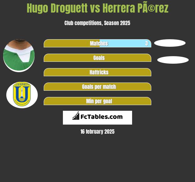 Hugo Droguett vs Herrera PÃ©rez h2h player stats