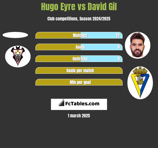 Hugo Eyre vs David Gil h2h player stats