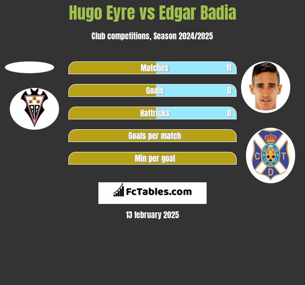 Hugo Eyre vs Edgar Badia h2h player stats