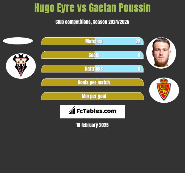 Hugo Eyre vs Gaetan Poussin h2h player stats