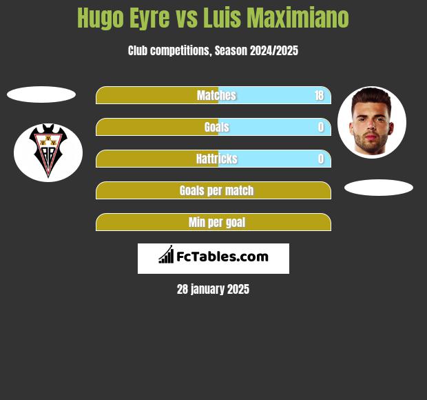 Hugo Eyre vs Luis Maximiano h2h player stats