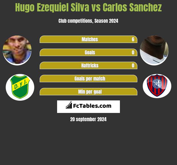 Hugo Ezequiel Silva vs Carlos Sanchez h2h player stats