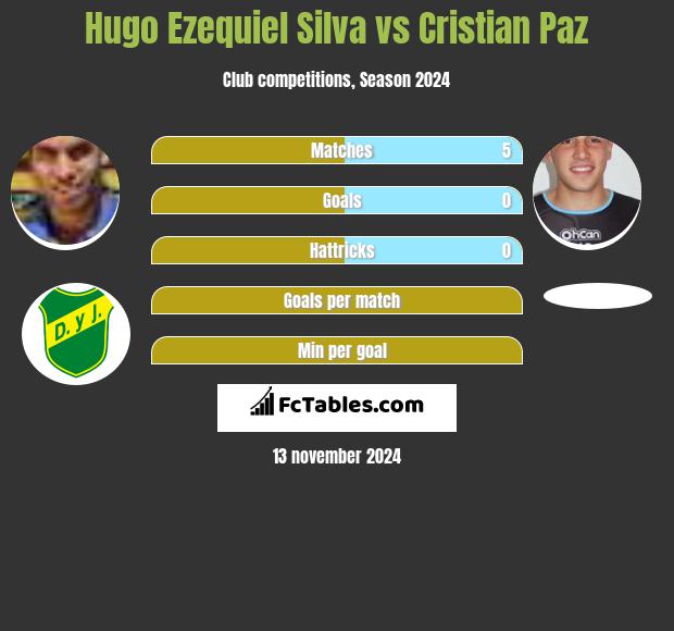 Hugo Ezequiel Silva vs Cristian Paz h2h player stats