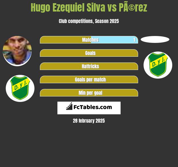 Hugo Ezequiel Silva vs PÃ©rez h2h player stats