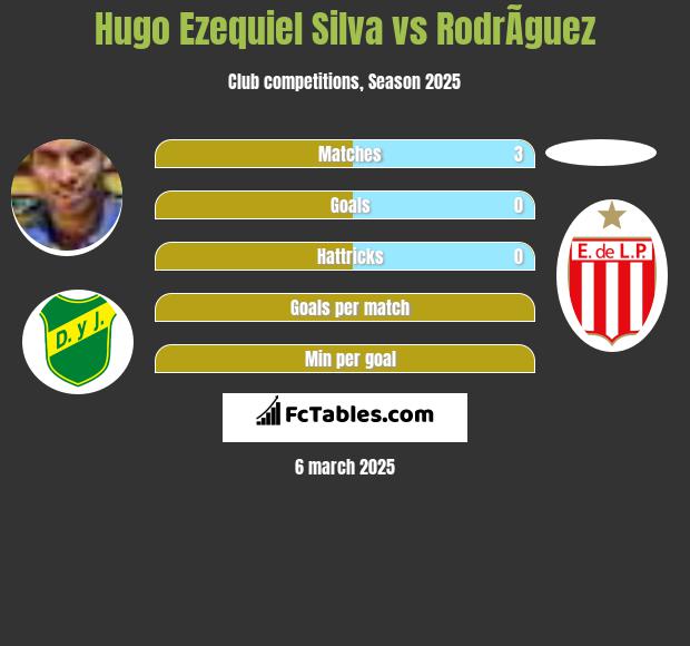 Hugo Ezequiel Silva vs RodrÃ­guez h2h player stats