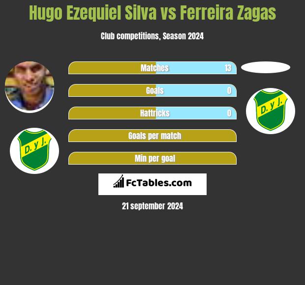 Hugo Ezequiel Silva vs Ferreira Zagas h2h player stats