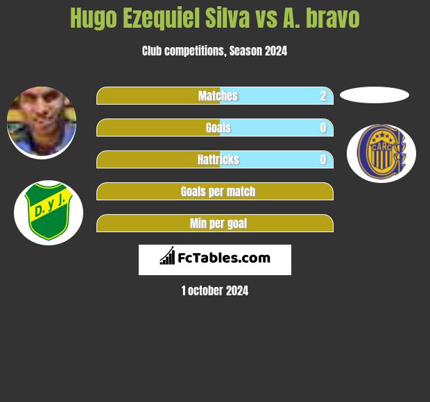 Hugo Ezequiel Silva vs A. bravo h2h player stats