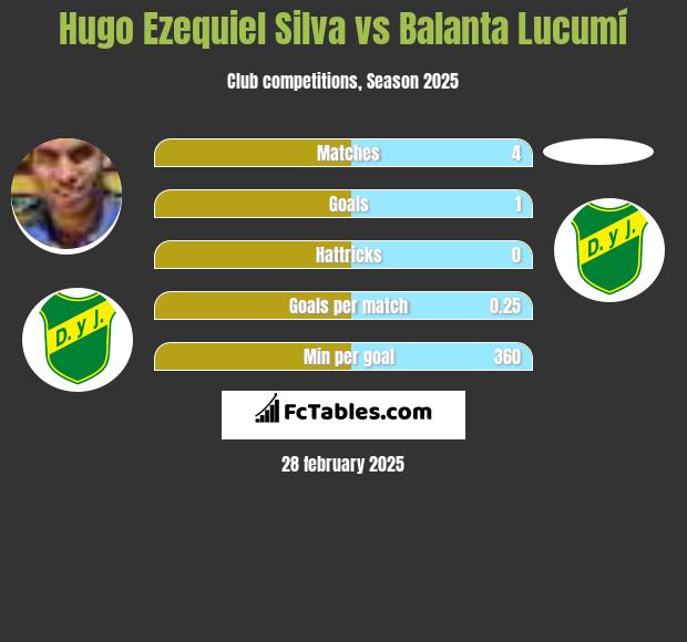 Hugo Ezequiel Silva vs Balanta Lucumí h2h player stats