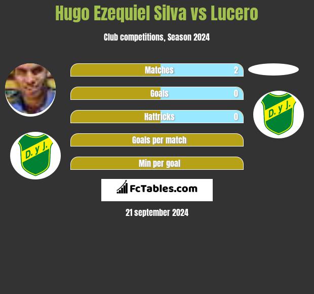 Hugo Ezequiel Silva vs Lucero h2h player stats