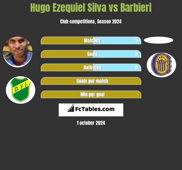 Hugo Ezequiel Silva vs Barbieri h2h player stats