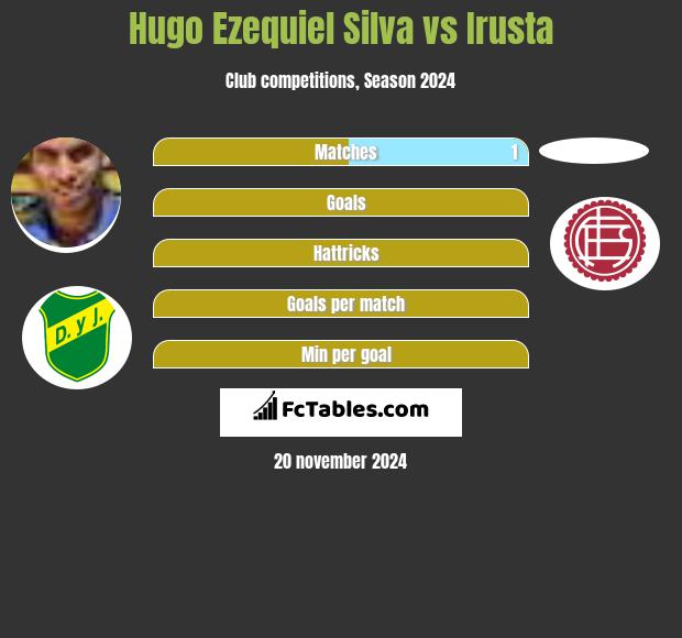 Hugo Ezequiel Silva vs Irusta h2h player stats