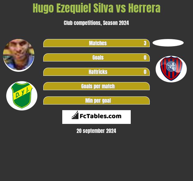 Hugo Ezequiel Silva vs Herrera h2h player stats