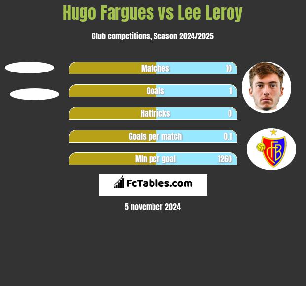 Hugo Fargues vs Lee Leroy h2h player stats