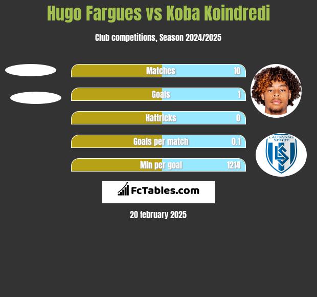 Hugo Fargues vs Koba Koindredi h2h player stats