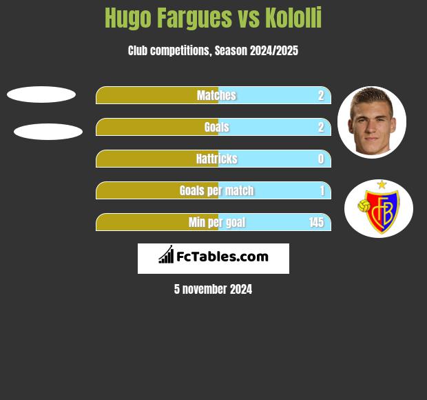 Hugo Fargues vs Kololli h2h player stats