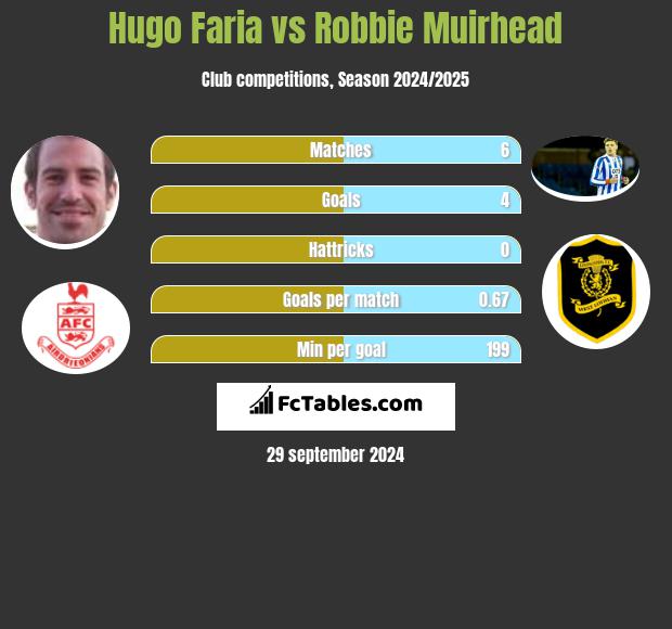 Hugo Faria vs Robbie Muirhead h2h player stats