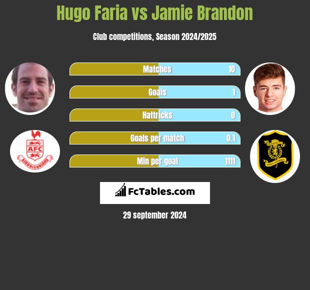 Hugo Faria vs Jamie Brandon h2h player stats