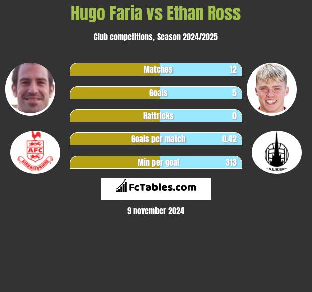 Hugo Faria vs Ethan Ross h2h player stats