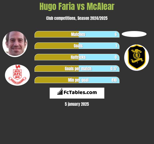 Hugo Faria vs McAlear h2h player stats