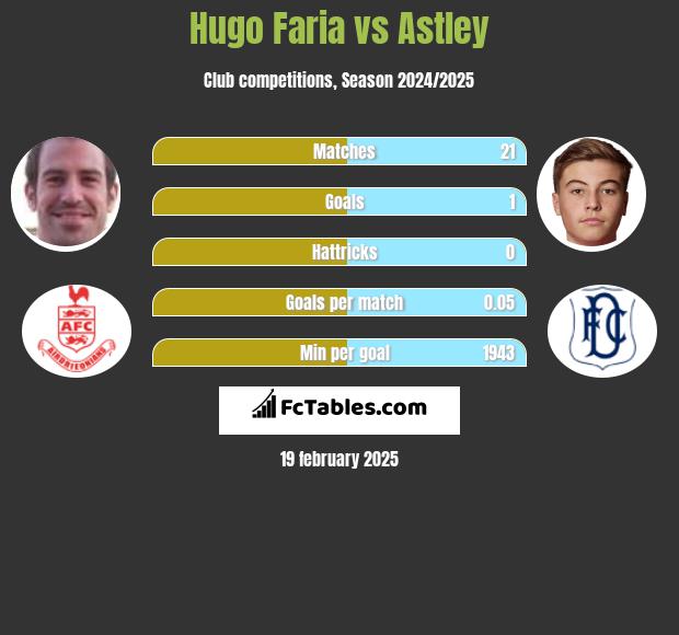 Hugo Faria vs Astley h2h player stats