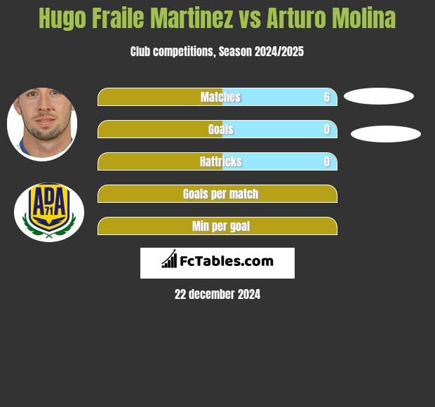 Hugo Fraile Martinez vs Arturo Molina h2h player stats