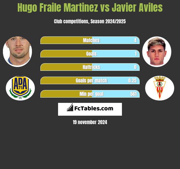 Hugo Fraile Martinez vs Javier Aviles h2h player stats