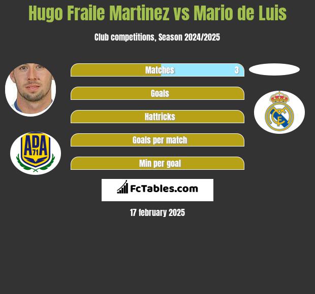 Hugo Fraile Martinez vs Mario de Luis h2h player stats