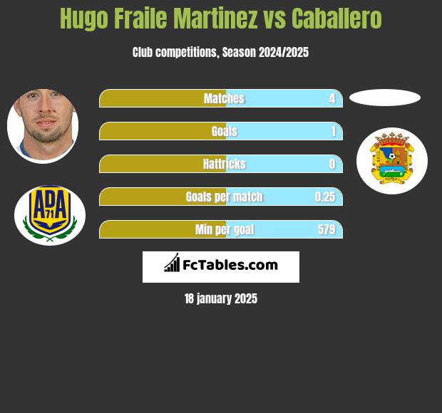 Hugo Fraile Martinez vs Caballero h2h player stats