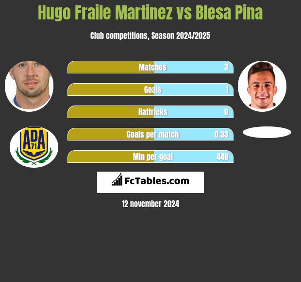 Hugo Fraile Martinez vs Blesa Pina h2h player stats