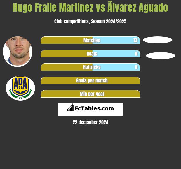 Hugo Fraile Martinez vs Ãlvarez Aguado h2h player stats