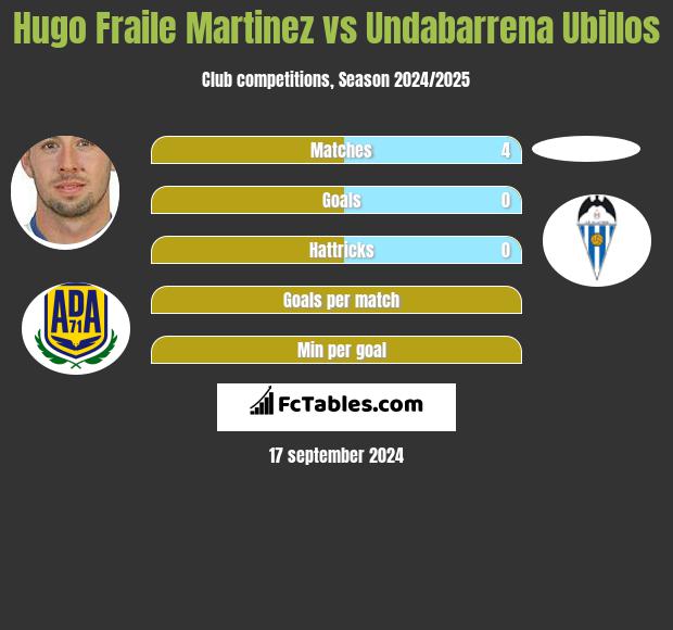 Hugo Fraile Martinez vs Undabarrena Ubillos h2h player stats