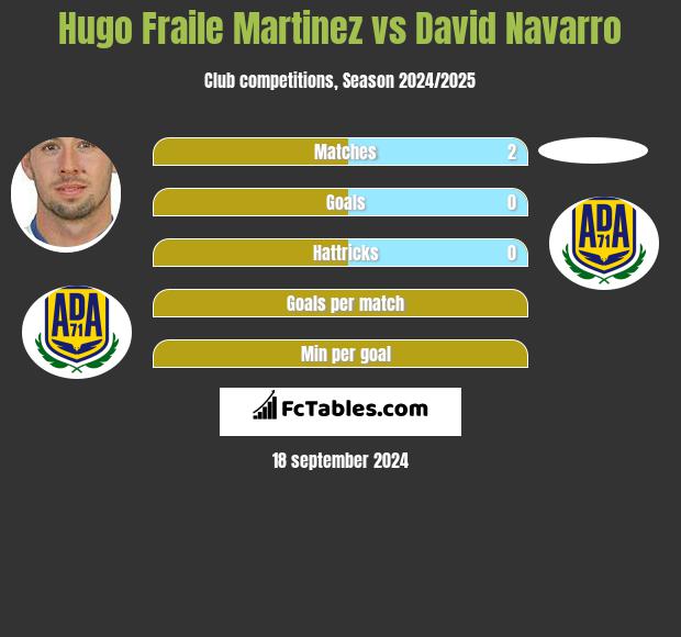 Hugo Fraile Martinez vs David Navarro h2h player stats