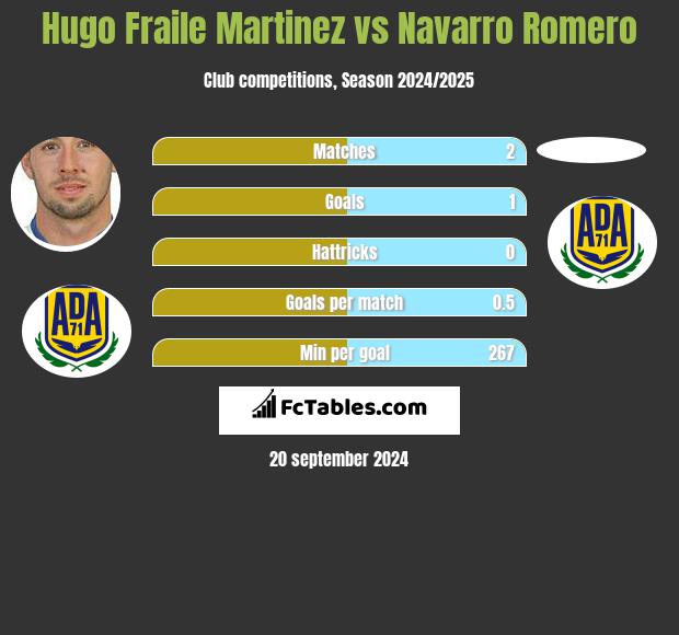 Hugo Fraile Martinez vs Navarro Romero h2h player stats