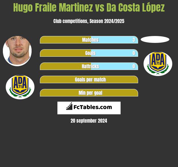 Hugo Fraile Martinez vs Da Costa López h2h player stats