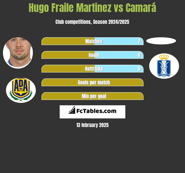 Hugo Fraile Martinez vs Camará h2h player stats