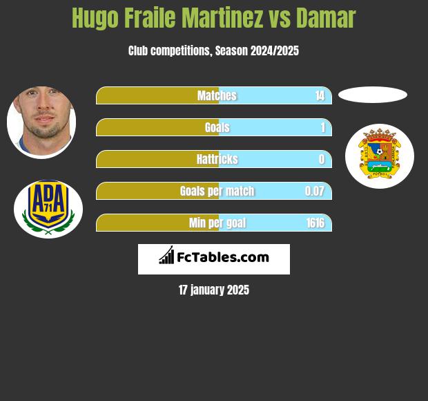 Hugo Fraile Martinez vs Damar h2h player stats