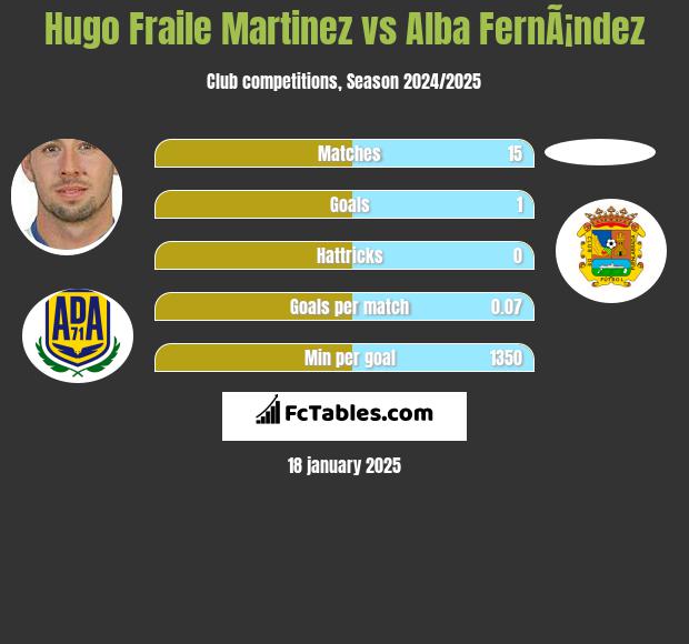 Hugo Fraile Martinez vs Alba FernÃ¡ndez h2h player stats