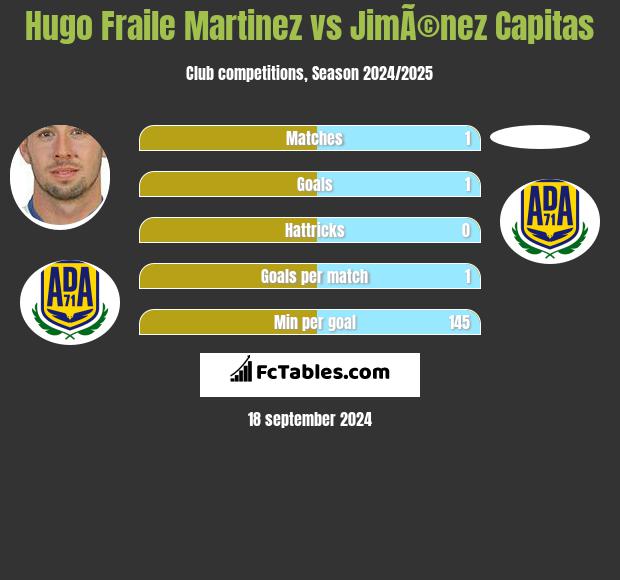 Hugo Fraile Martinez vs JimÃ©nez Capitas h2h player stats