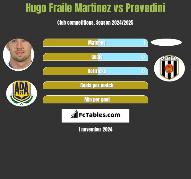 Hugo Fraile Martinez vs Prevedini h2h player stats