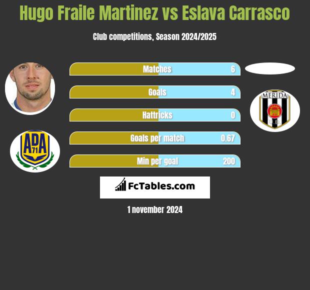 Hugo Fraile Martinez vs Eslava Carrasco h2h player stats