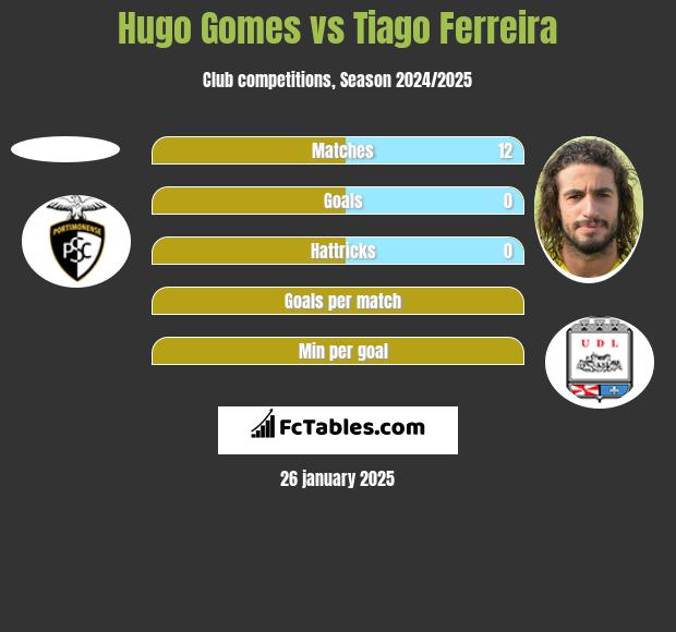 Hugo Gomes vs Tiago Ferreira h2h player stats