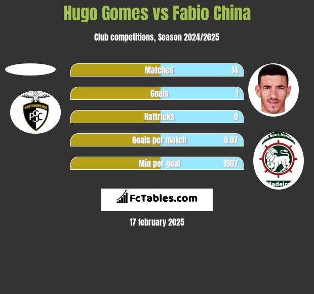 Hugo Gomes vs Fabio China h2h player stats