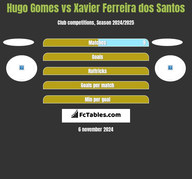 Hugo Gomes vs Xavier Ferreira dos Santos h2h player stats